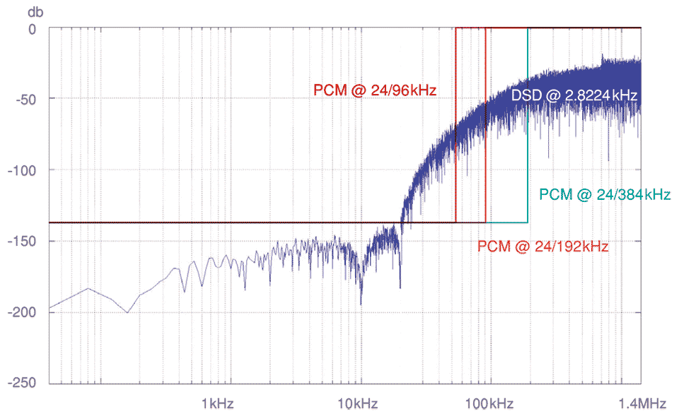 Signal / Rauschabstand bei PCM und DSD im Vergleich